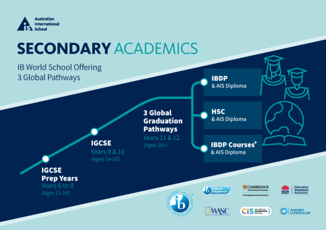 Australian International School Singapore (AIS) University Placements