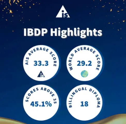 Australian International School Singapore (AIS) IBDP Results Exam Scores
