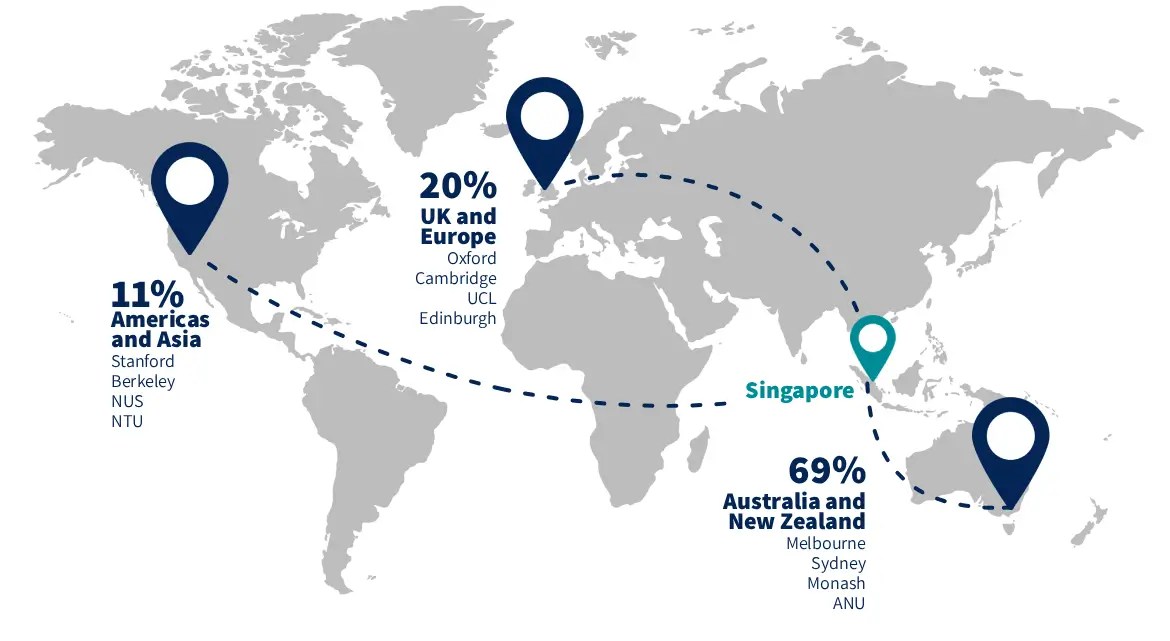 University destinations-for AIS IB Diploma graduates