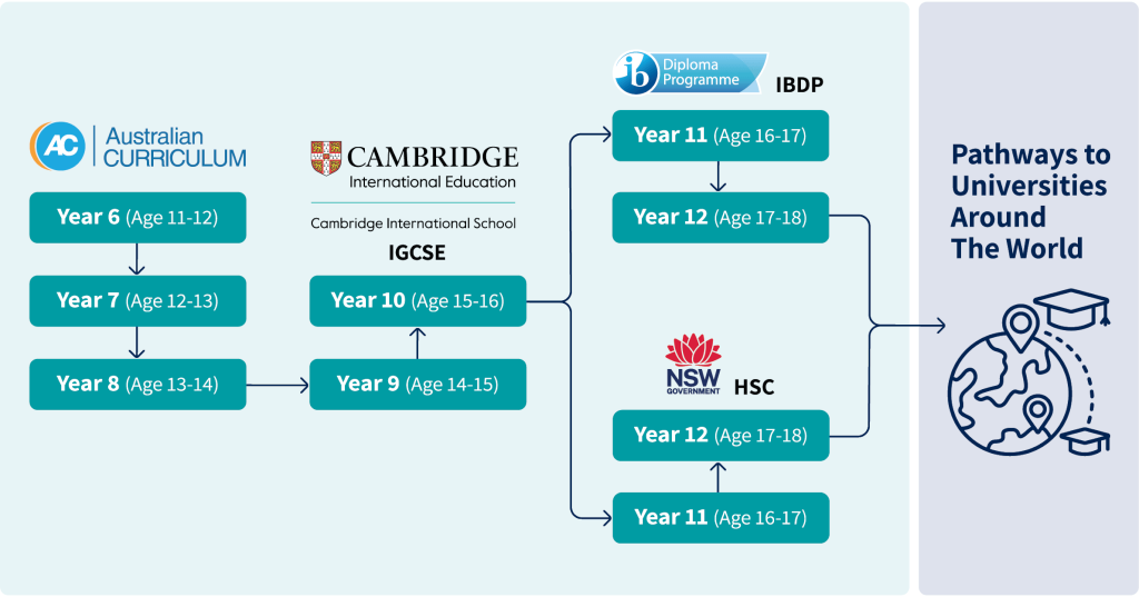 AIS-UniversitiesDestinations